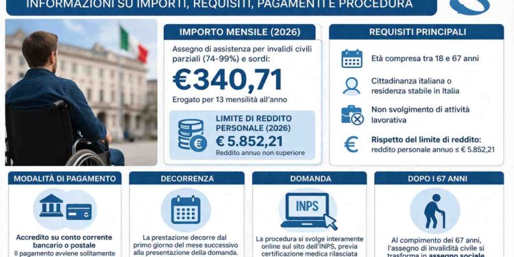 Invalidità Civile 2026: importi, requisiti e come fare domanda