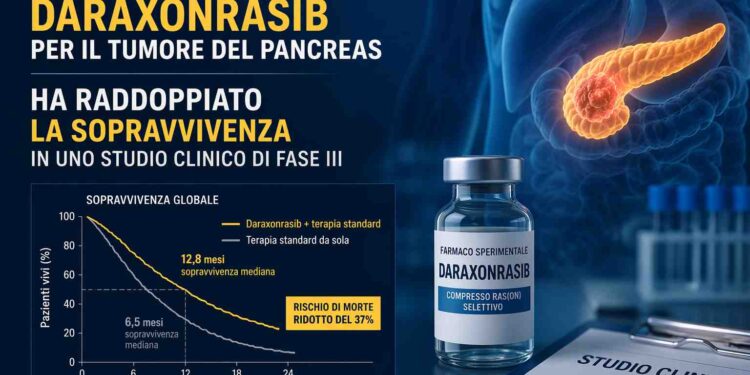 Tumore al pancreas: il farmaco sperimentale Daraxonrasib raddoppia la sopravvivenza