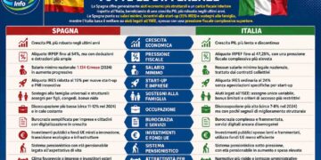 Spagna vs Italia: modelli economici a confronto tra crescita, tasse e welfare